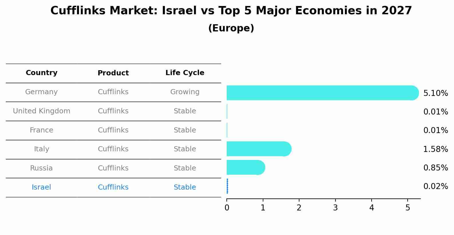 Cufflinks Market: Israel vs Top 5 Major Economies in 2027 (Europe)