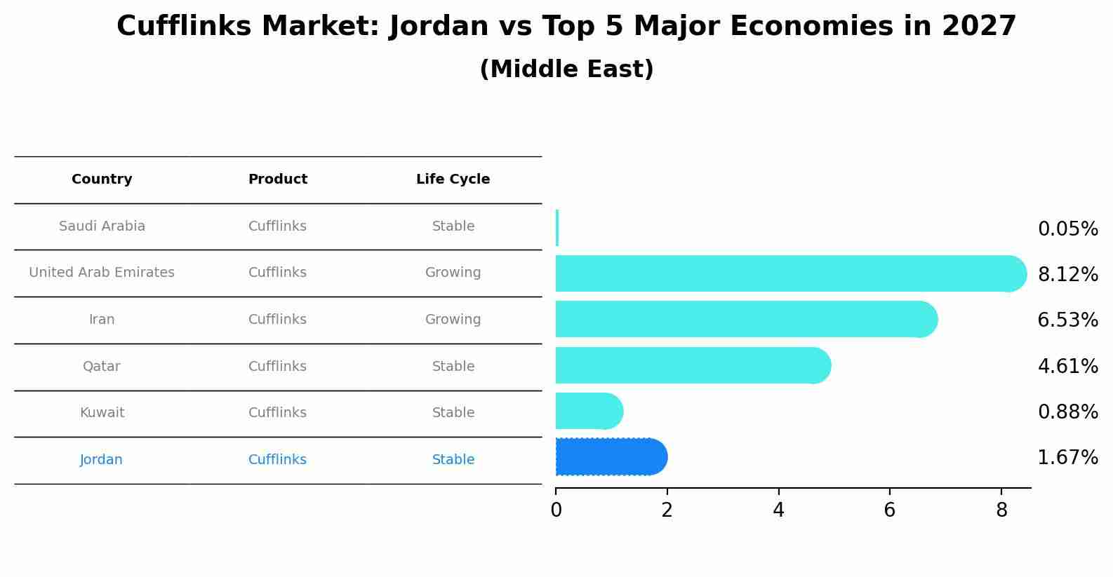 Cufflinks Market: Jordan vs Top 5 Major Economies in 2027 (Middle East)