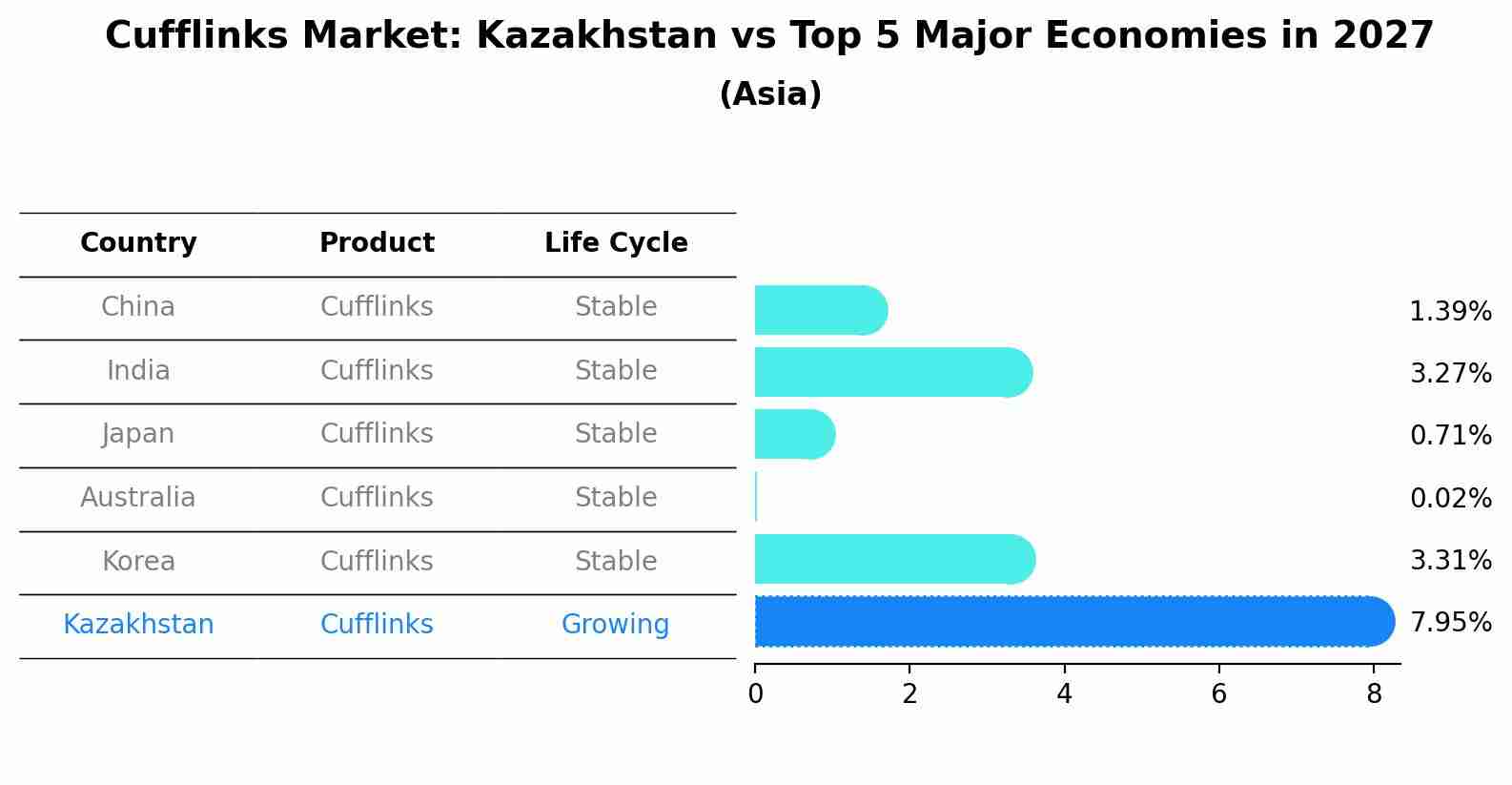 Cufflinks Market: Kazakhstan vs Top 5 Major Economies in 2027 (Asia)