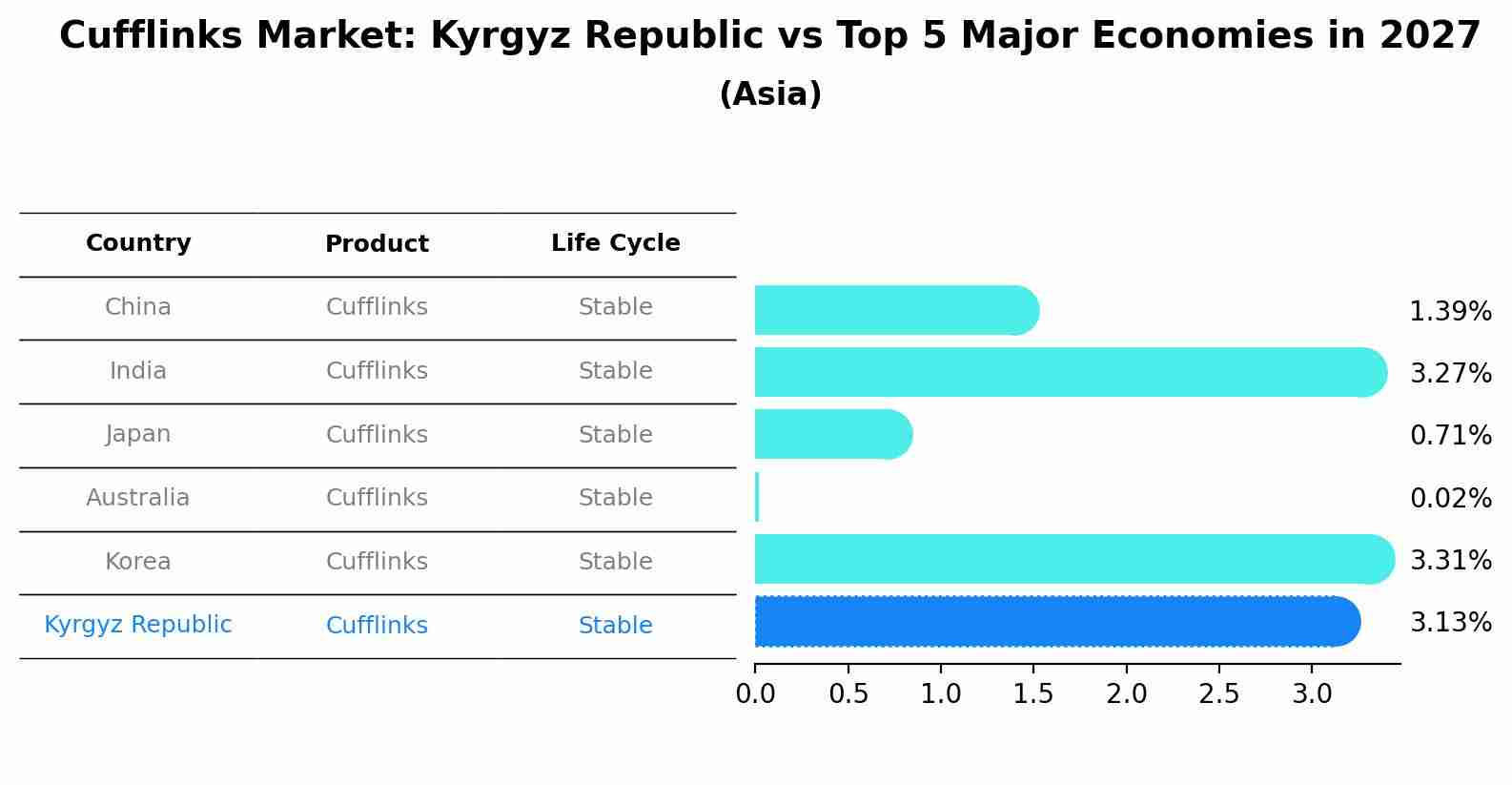 Cufflinks Market: Kyrgyz Republic vs Top 5 Major Economies in 2027 (Asia)