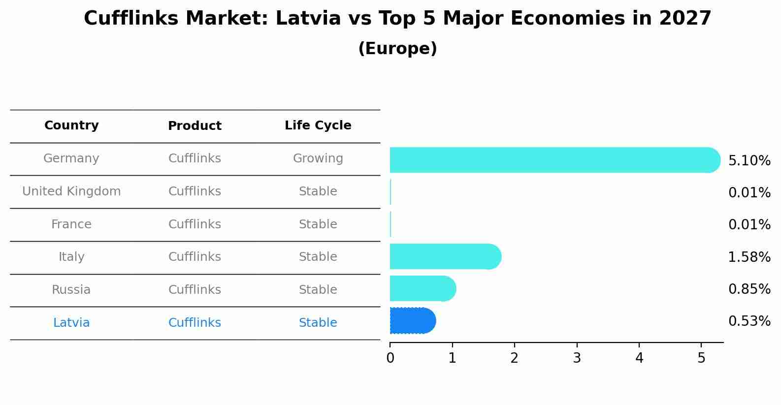 Cufflinks Market: Latvia vs Top 5 Major Economies in 2027 (Europe)