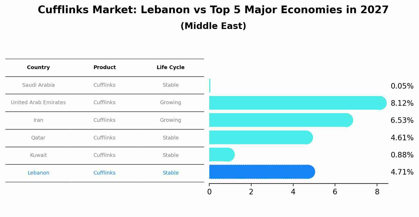 Cufflinks Market: Lebanon vs Top 5 Major Economies in 2027 (Middle East)