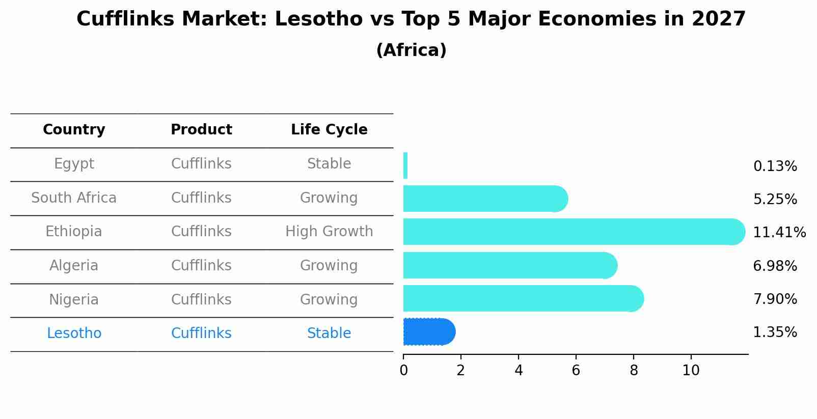 Cufflinks Market: Lesotho vs Top 5 Major Economies in 2027 (Africa)