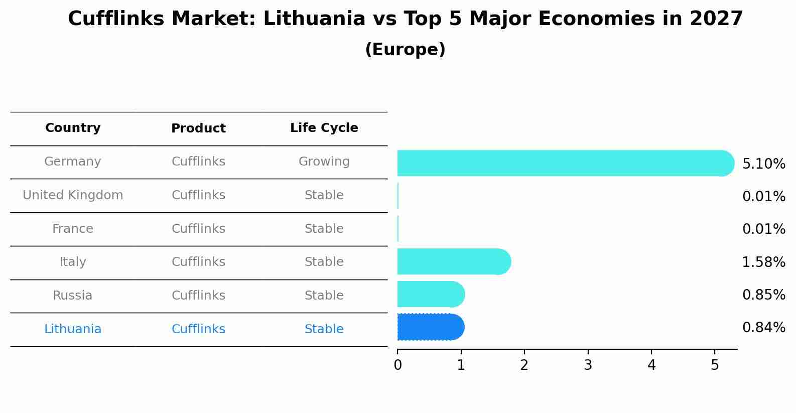 Cufflinks Market: Lithuania vs Top 5 Major Economies in 2027 (Europe)