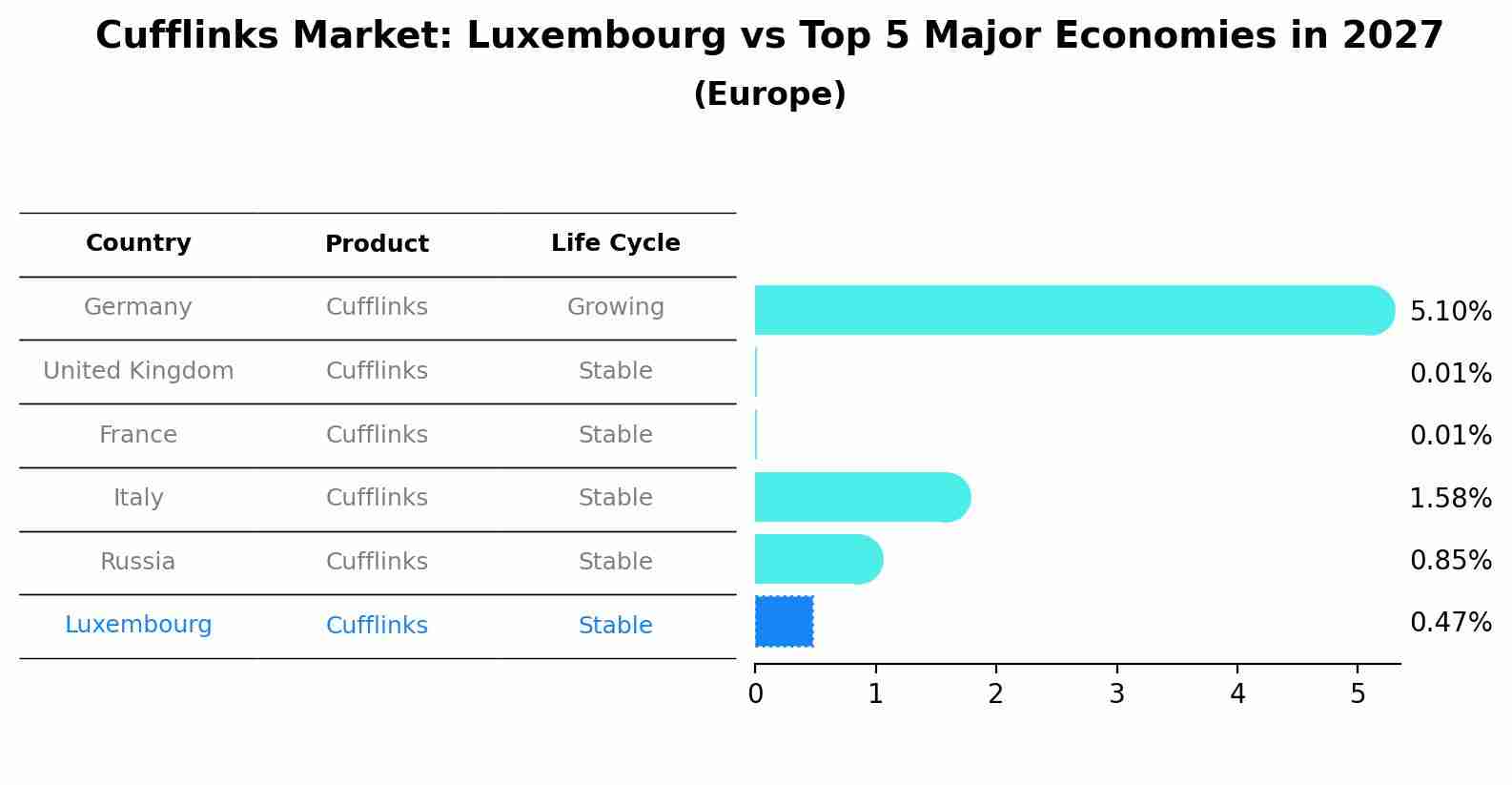 Cufflinks Market: Luxembourg vs Top 5 Major Economies in 2027 (Europe)