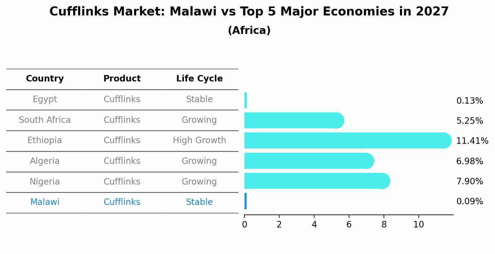 Cufflinks Market: Malawi vs Top 5 Major Economies in 2027 (Africa)