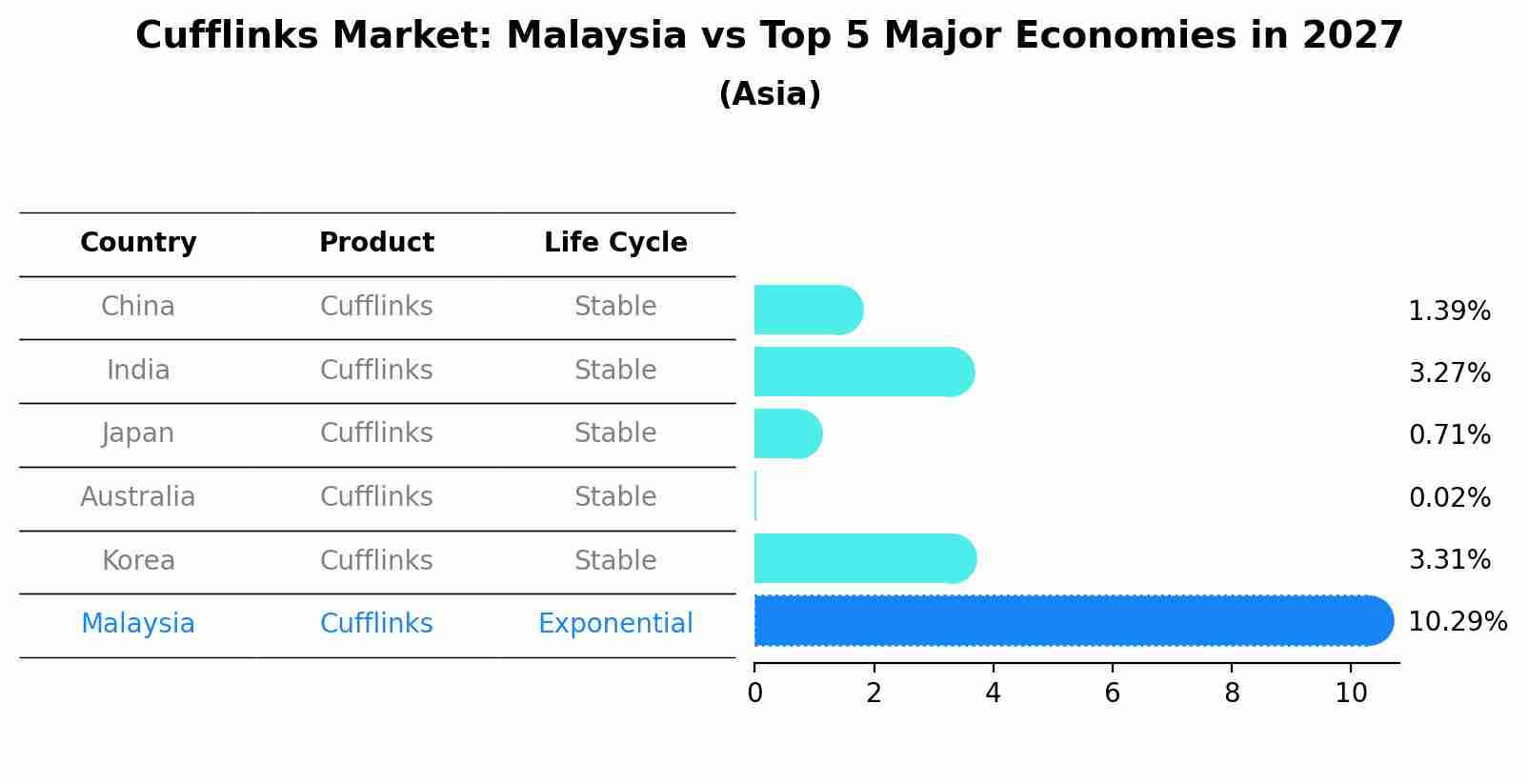 Cufflinks Market: Malaysia vs Top 5 Major Economies in 2027 (Asia)