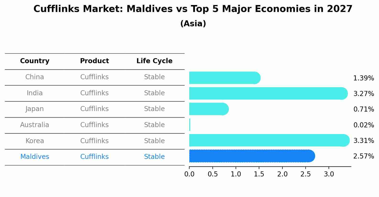 Cufflinks Market: Maldives vs Top 5 Major Economies in 2027 (Asia)