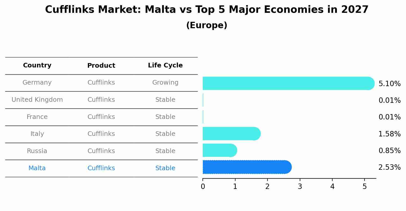 Cufflinks Market: Malta vs Top 5 Major Economies in 2027 (Europe)
