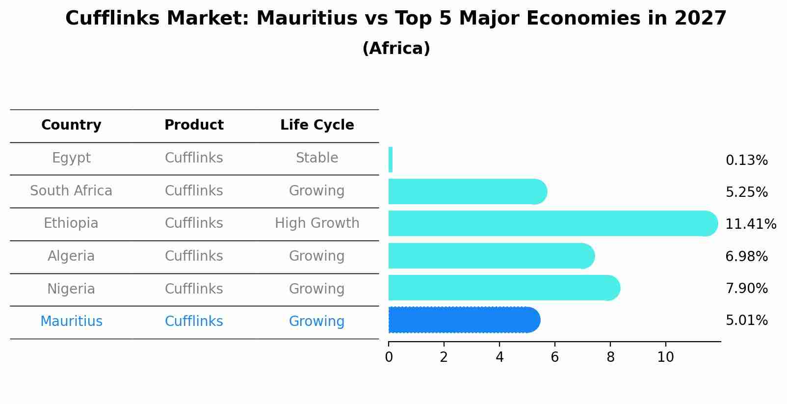 Cufflinks Market: Mauritius vs Top 5 Major Economies in 2027 (Africa)