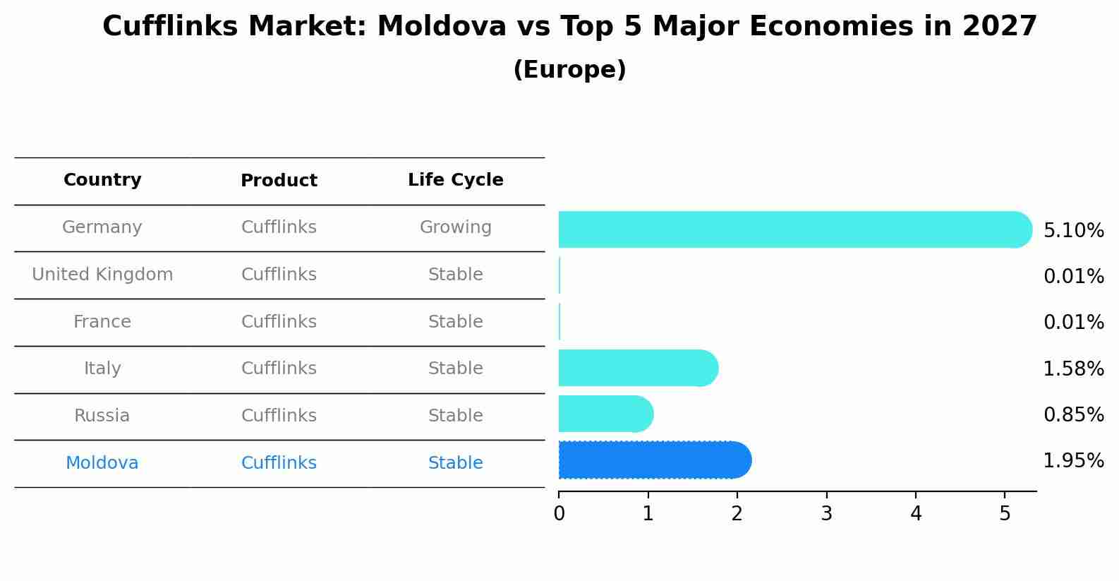 Cufflinks Market: Moldova vs Top 5 Major Economies in 2027 (Europe)