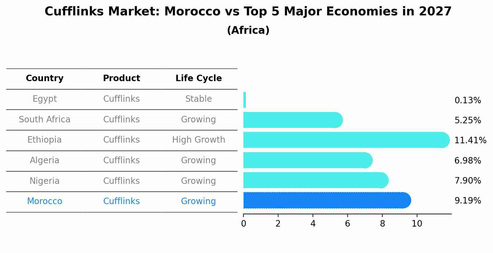 Cufflinks Market: Morocco vs Top 5 Major Economies in 2027 (Africa)