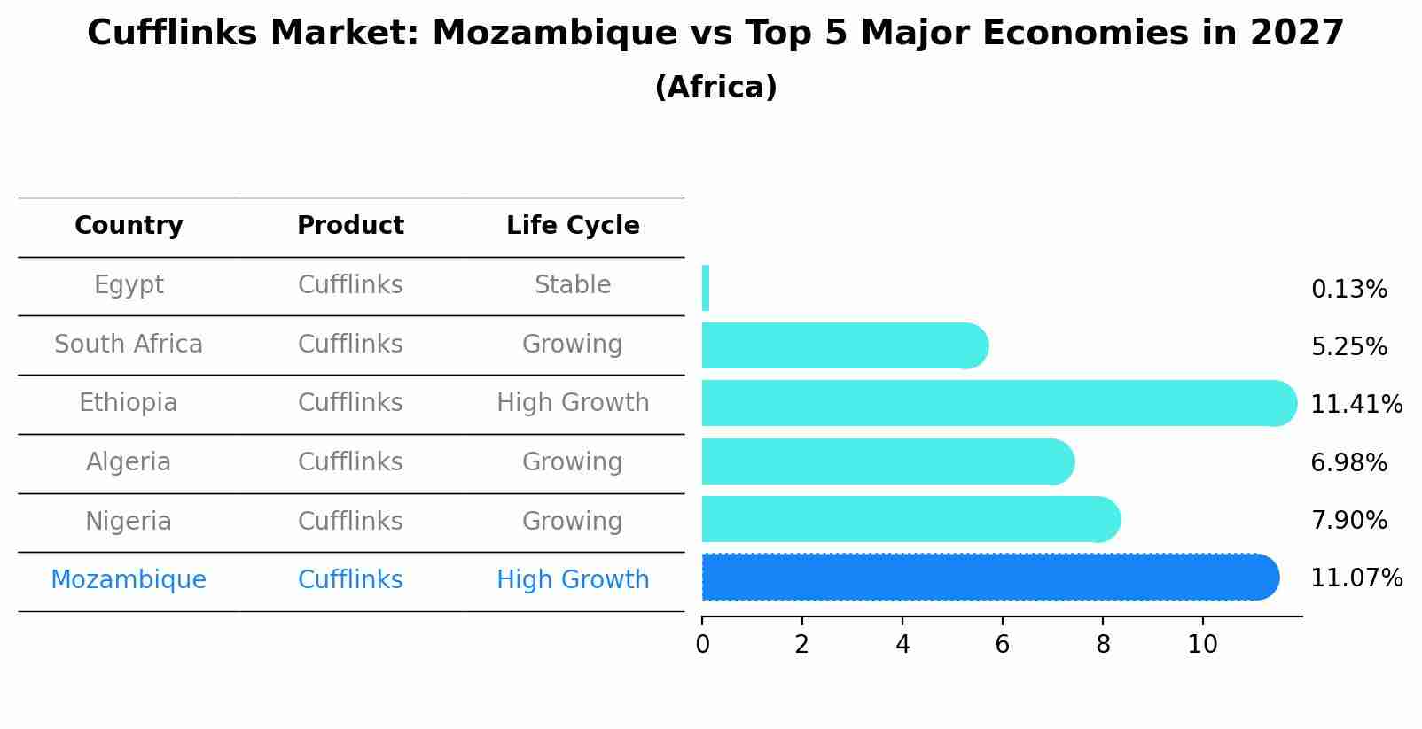 Cufflinks Market: Mozambique vs Top 5 Major Economies in 2027 (Africa)