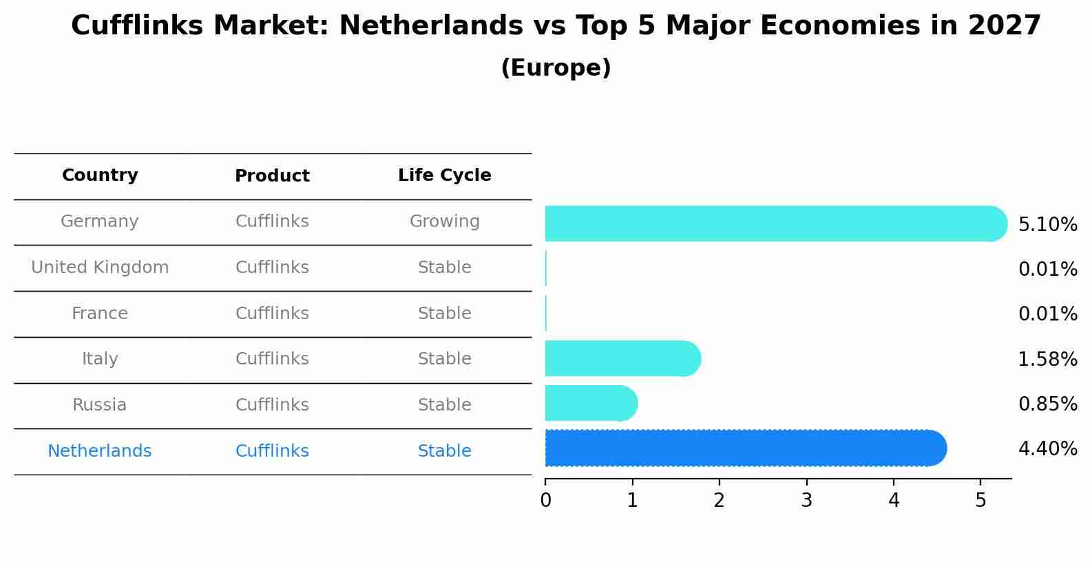 Cufflinks Market: Netherlands vs Top 5 Major Economies in 2027 (Europe)