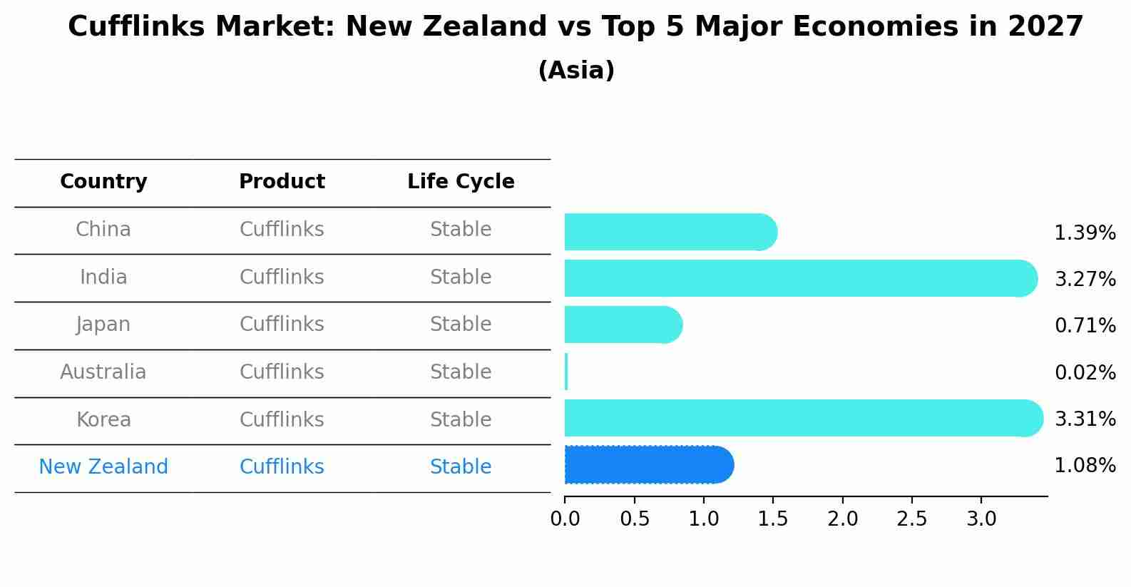 Cufflinks Market: New Zealand vs Top 5 Major Economies in 2027 (Asia)