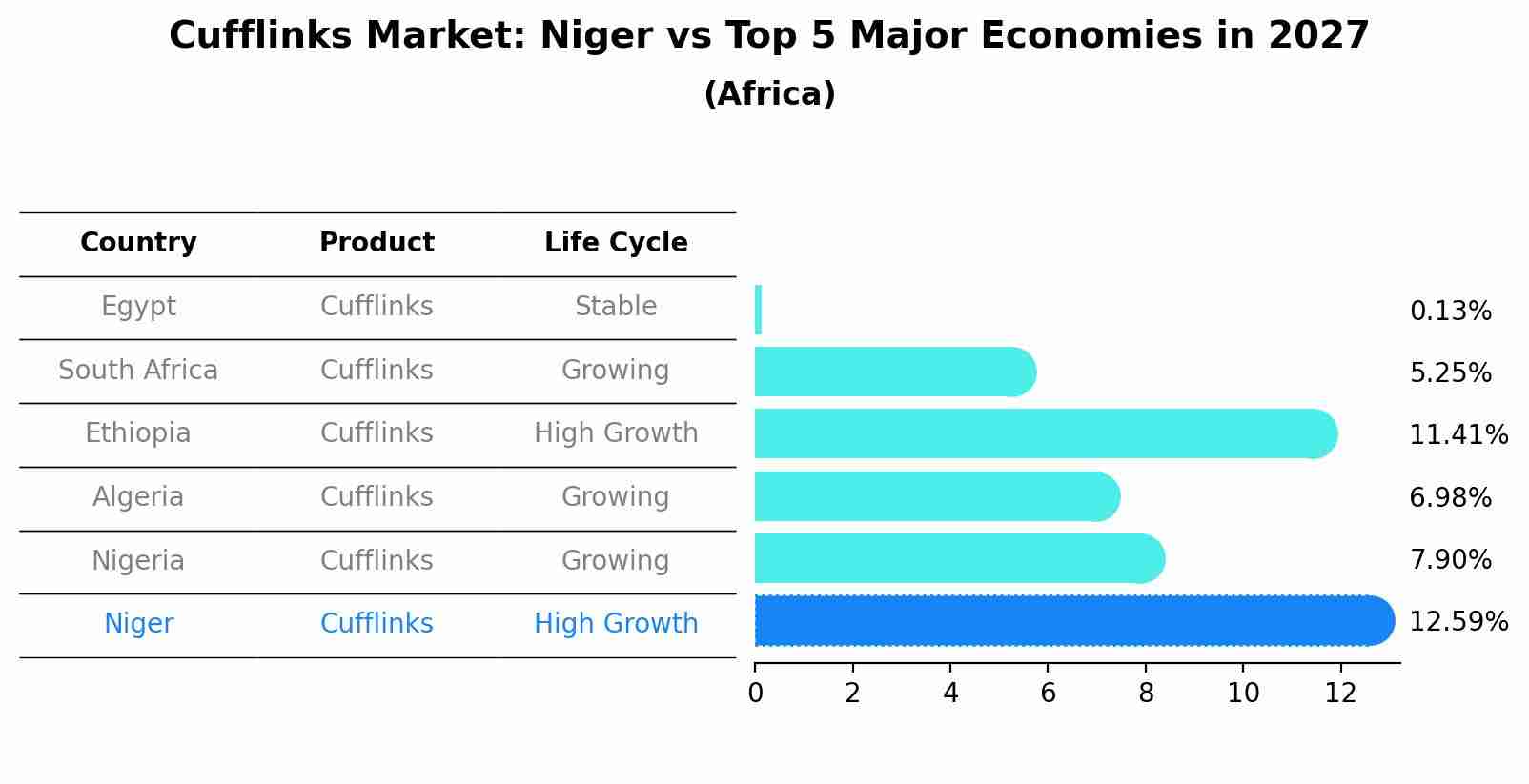 Cufflinks Market: Niger vs Top 5 Major Economies in 2027 (Africa)