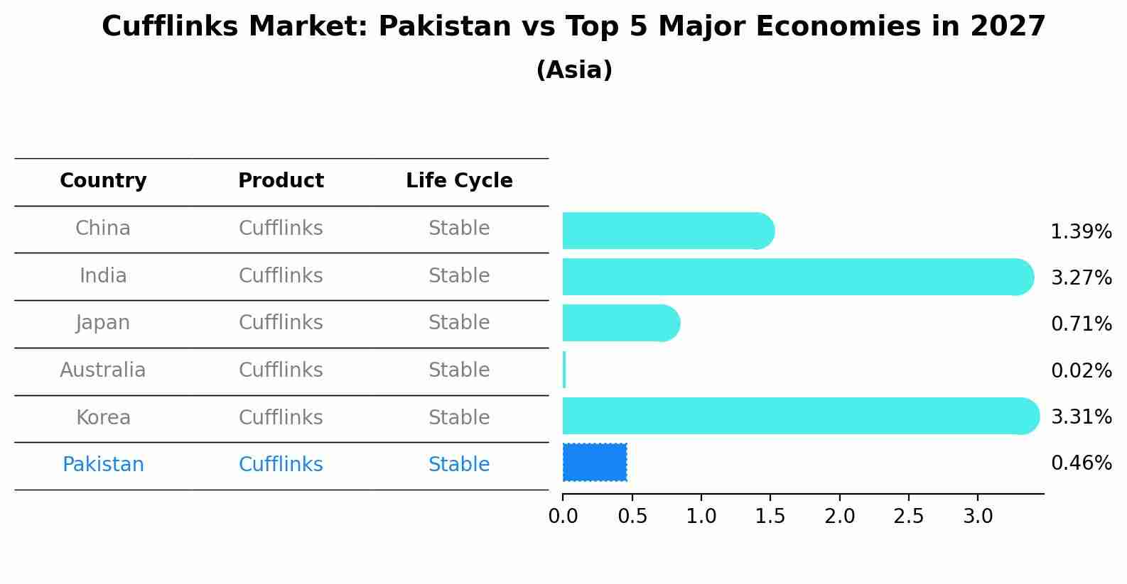 Cufflinks Market: Pakistan vs Top 5 Major Economies in 2027 (Asia)