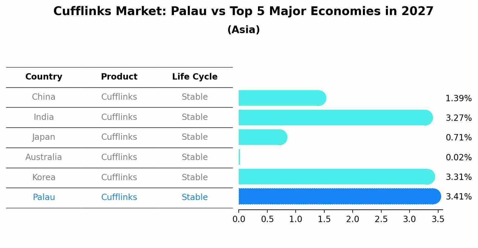 Cufflinks Market: Palau vs Top 5 Major Economies in 2027 (Asia)