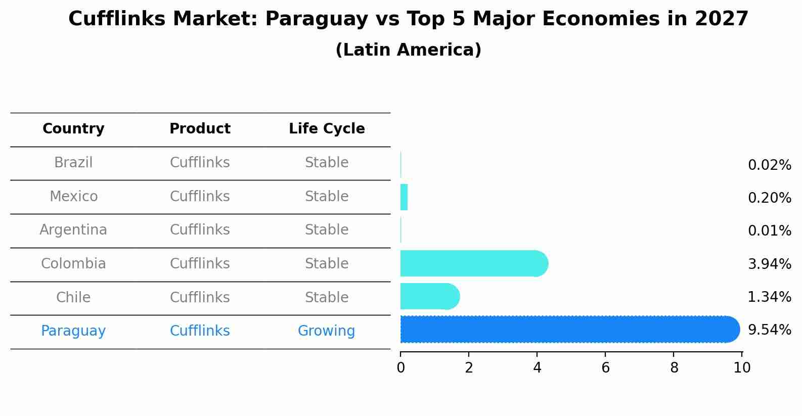 Cufflinks Market: Paraguay vs Top 5 Major Economies in 2027 (Latin America)