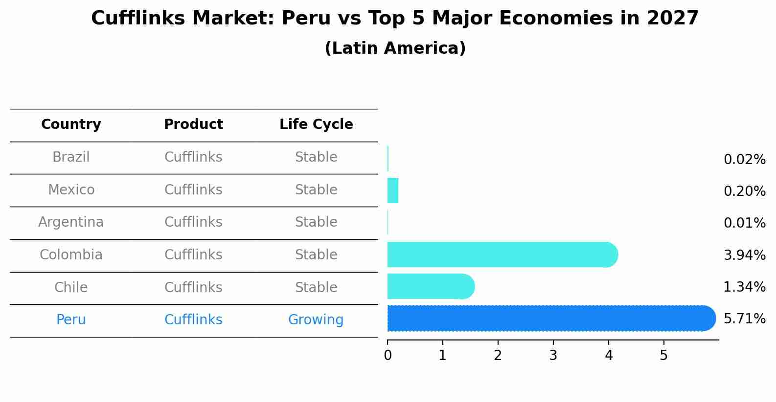 Cufflinks Market: Peru vs Top 5 Major Economies in 2027 (Latin America)