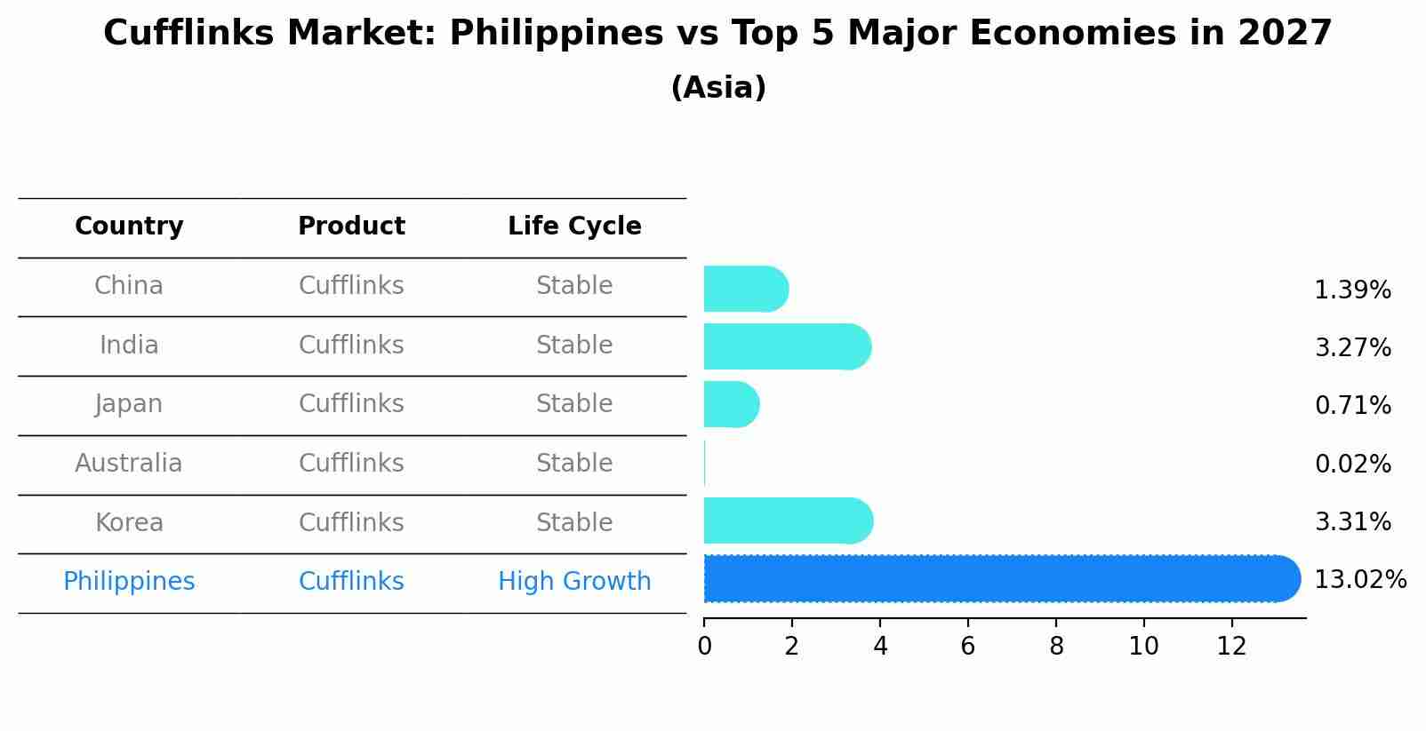 Cufflinks Market: Philippines vs Top 5 Major Economies in 2027 (Asia)