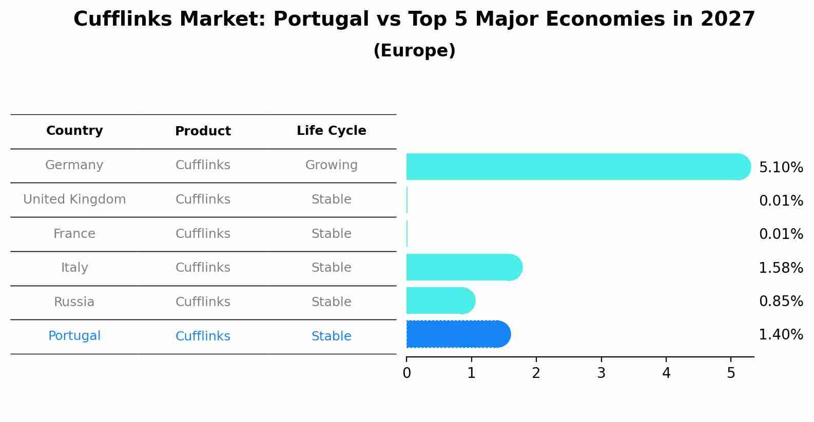 Cufflinks Market: Portugal vs Top 5 Major Economies in 2027 (Europe)