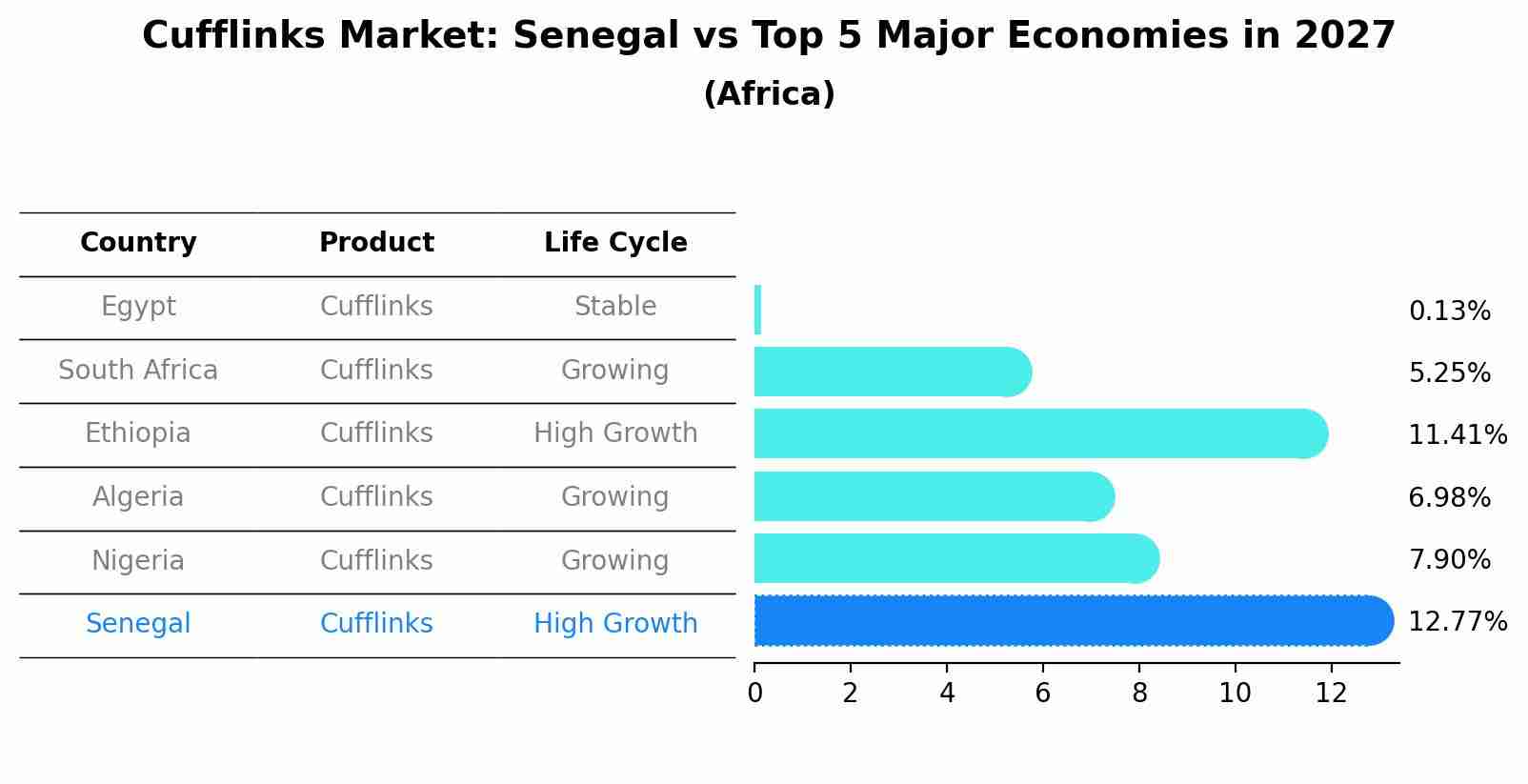 Cufflinks Market: Senegal vs Top 5 Major Economies in 2027 (Africa)