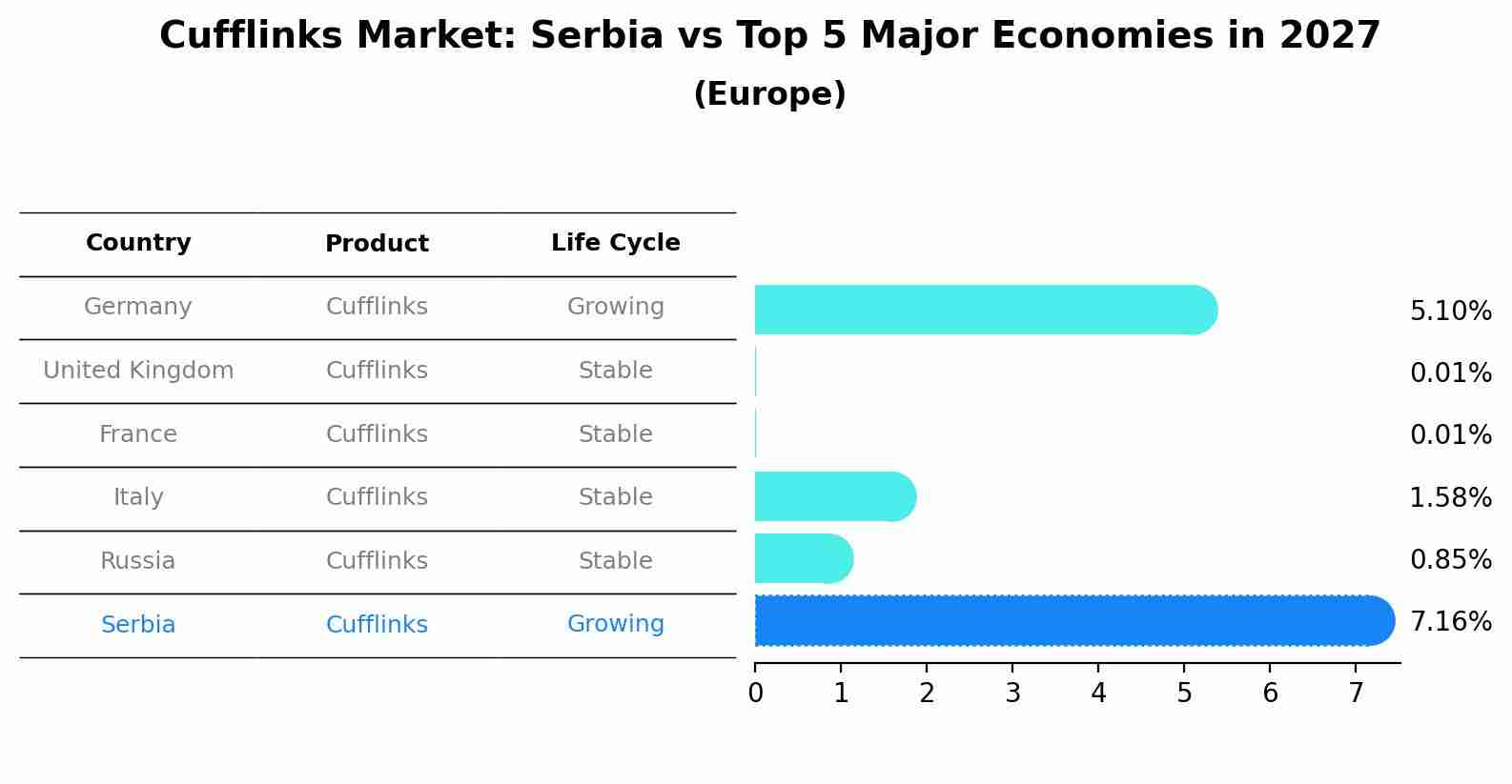 Cufflinks Market: Serbia vs Top 5 Major Economies in 2027 (Europe)
