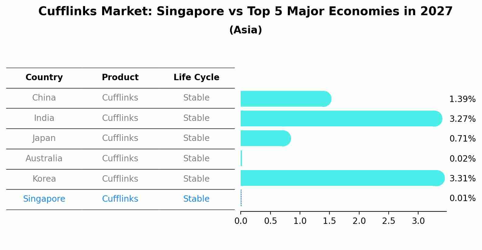 Cufflinks Market: Singapore vs Top 5 Major Economies in 2027 (Asia)