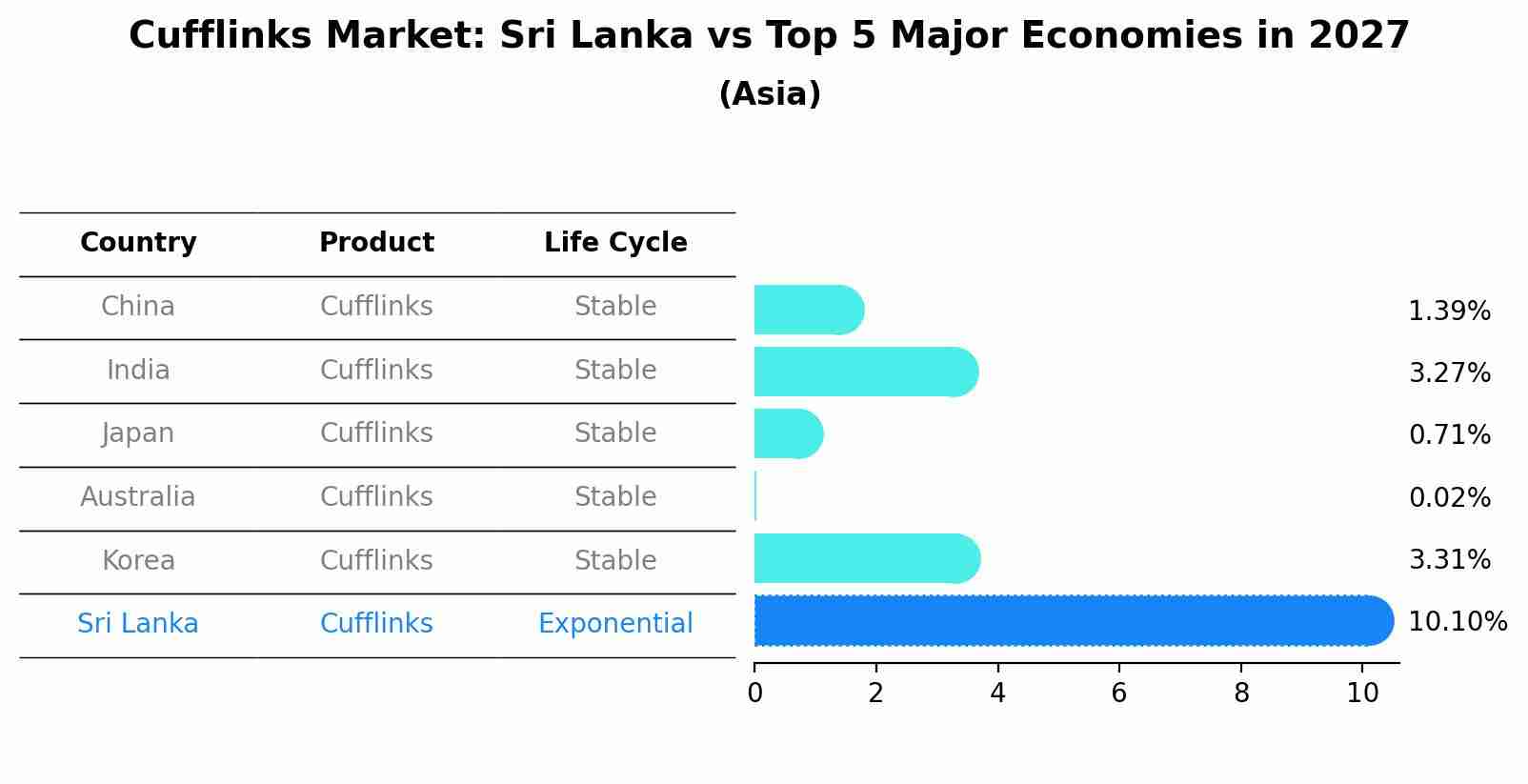 Cufflinks Market: Sri Lanka vs Top 5 Major Economies in 2027 (Asia)