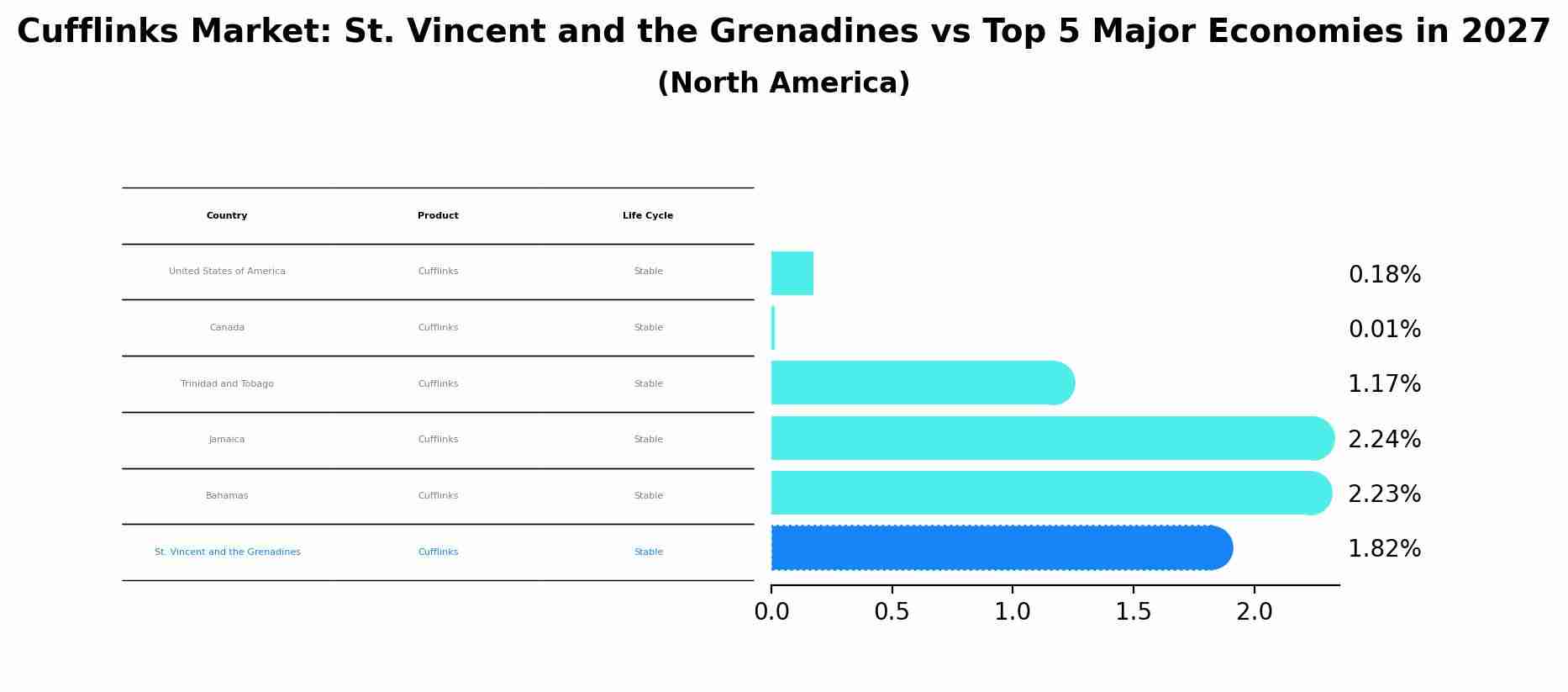 Cufflinks Market: St. Vincent and the Grenadines vs Top 5 Major Economies in 2027 (North America)