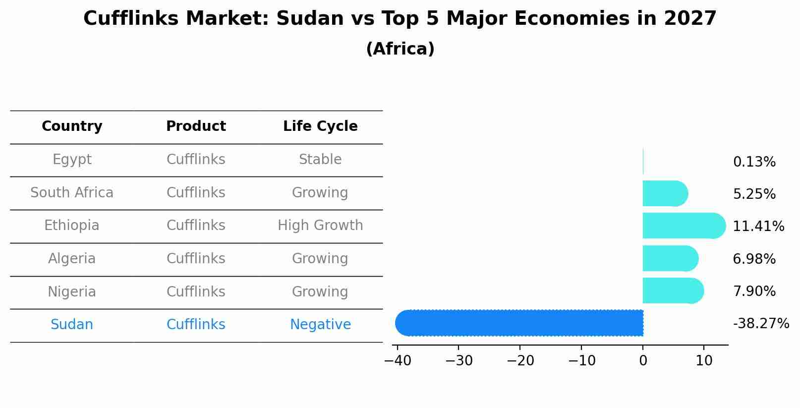 Cufflinks Market: Sudan vs Top 5 Major Economies in 2027 (Africa)