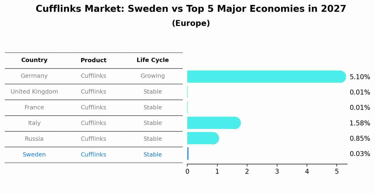 Cufflinks Market: Sweden vs Top 5 Major Economies in 2027 (Europe)