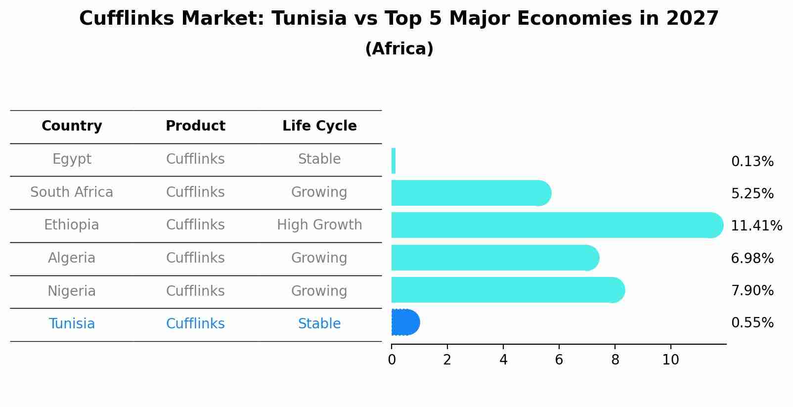 Cufflinks Market: Tunisia vs Top 5 Major Economies in 2027 (Africa)
