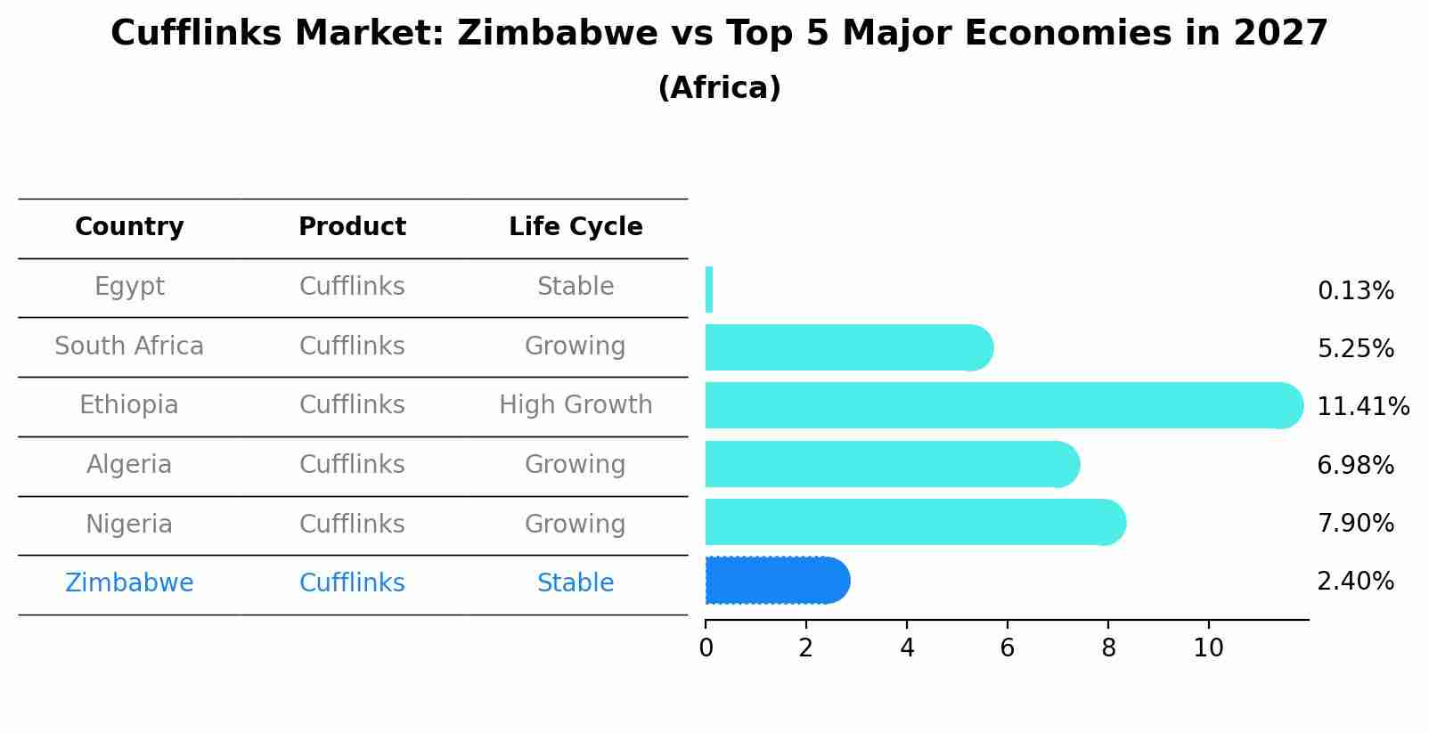 Cufflinks Market: Zimbabwe vs Top 5 Major Economies in 2027 (Africa)