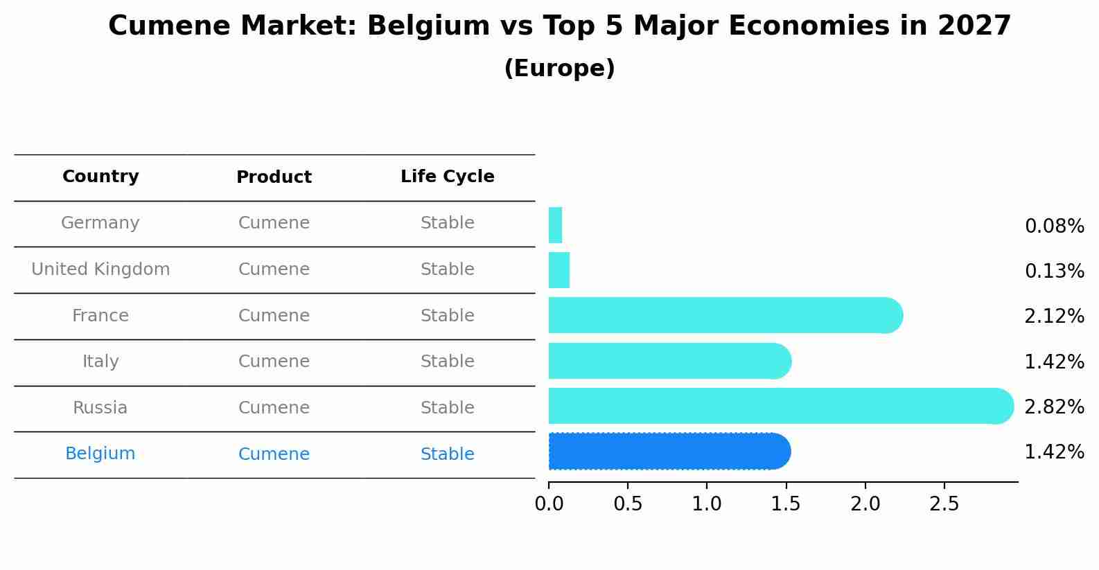 Cumene Market: Belgium vs Top 5 Major Economies in 2027 (Europe)