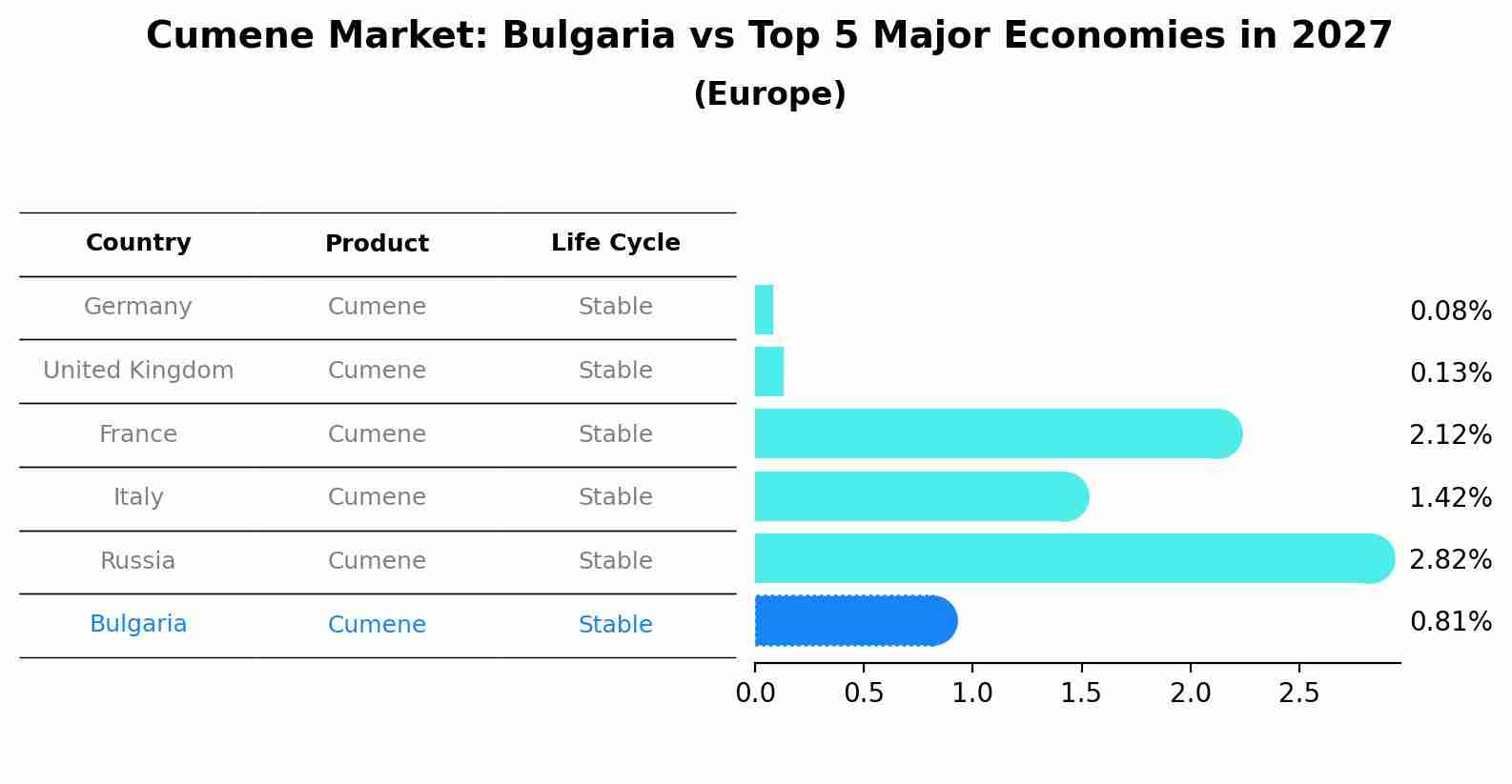 Cumene Market: Bulgaria vs Top 5 Major Economies in 2027 (Europe)
