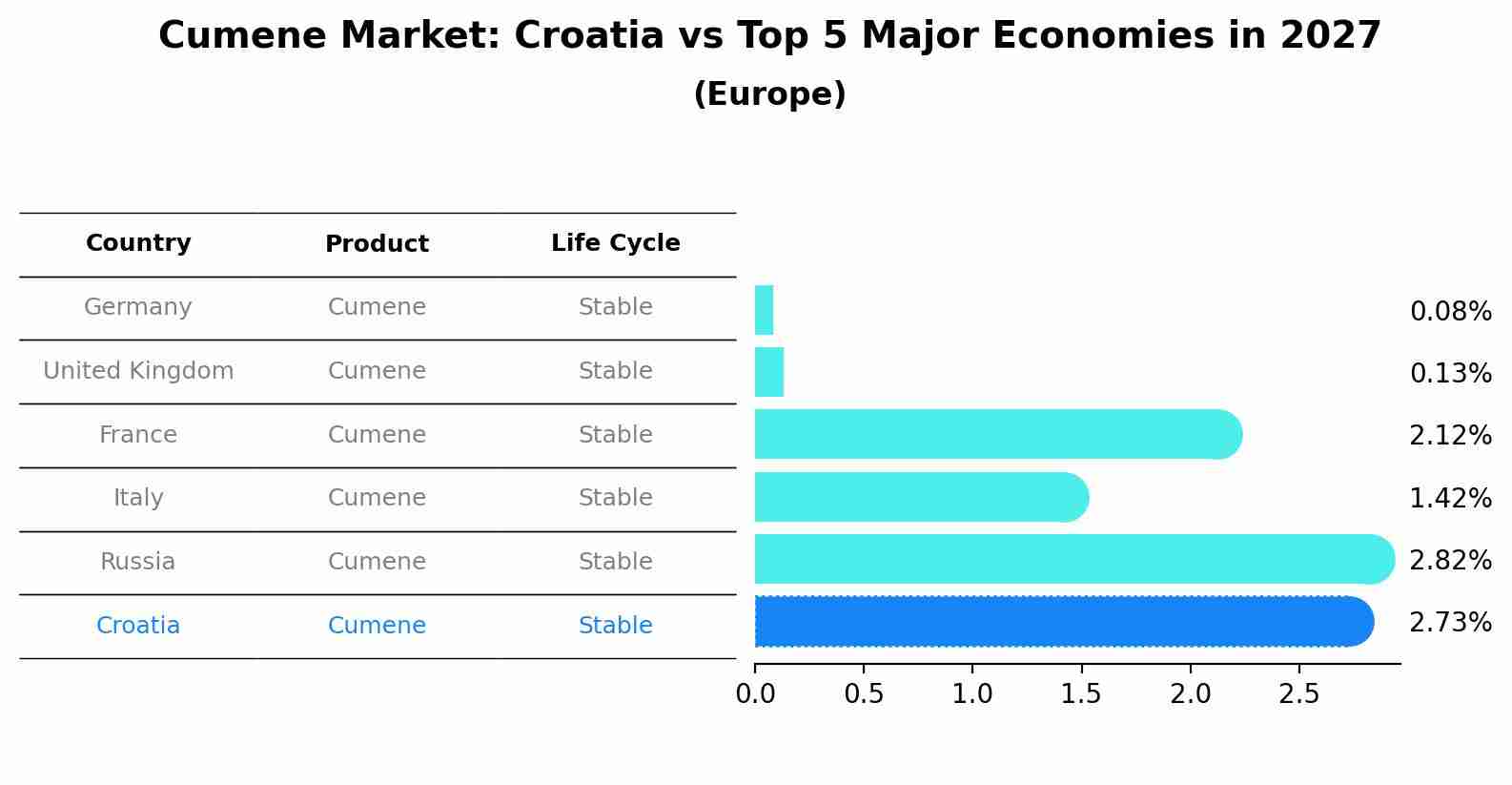 Cumene Market: Croatia vs Top 5 Major Economies in 2027 (Europe)