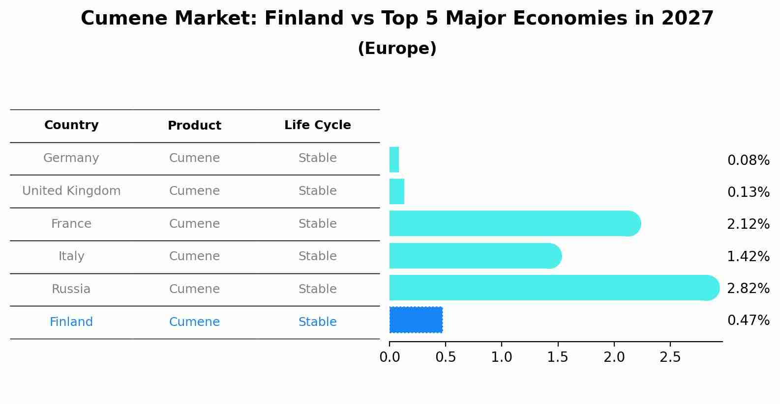 Cumene Market: Finland vs Top 5 Major Economies in 2027 (Europe)