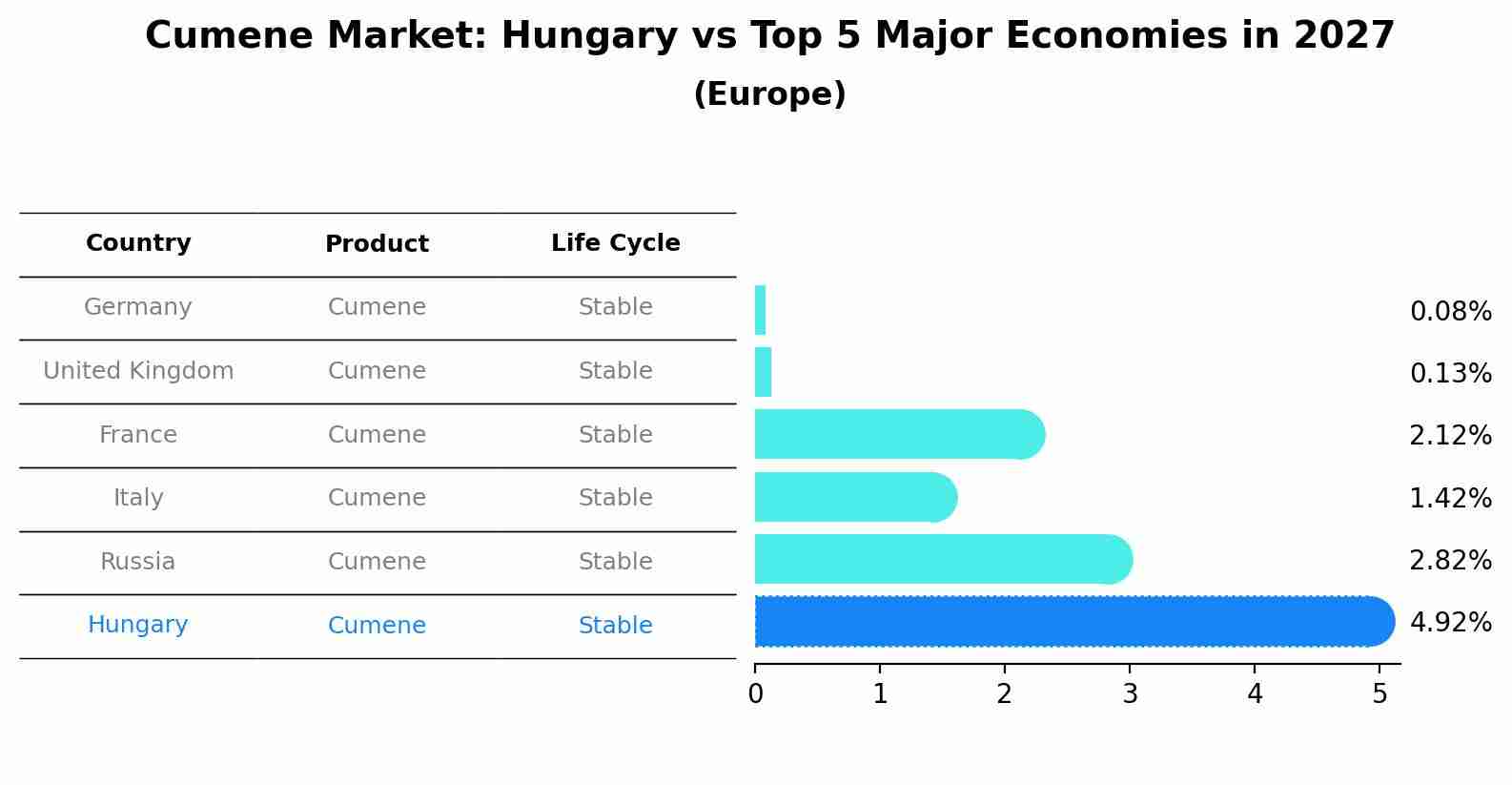 Cumene Market: Hungary vs Top 5 Major Economies in 2027 (Europe)