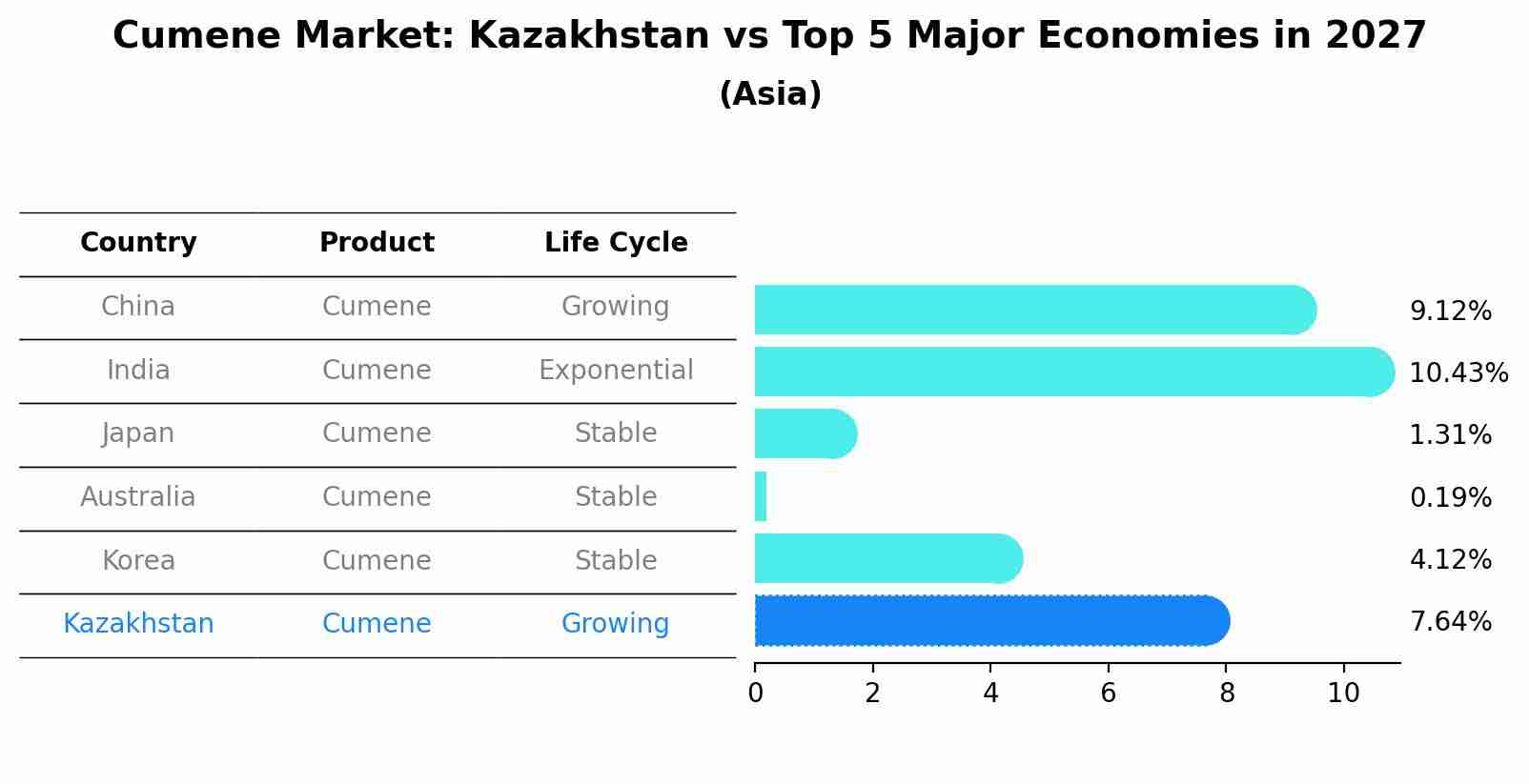 Cumene Market: Kazakhstan vs Top 5 Major Economies in 2027 (Asia)