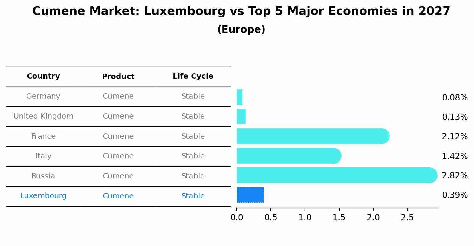 Cumene Market: Luxembourg vs Top 5 Major Economies in 2027 (Europe)