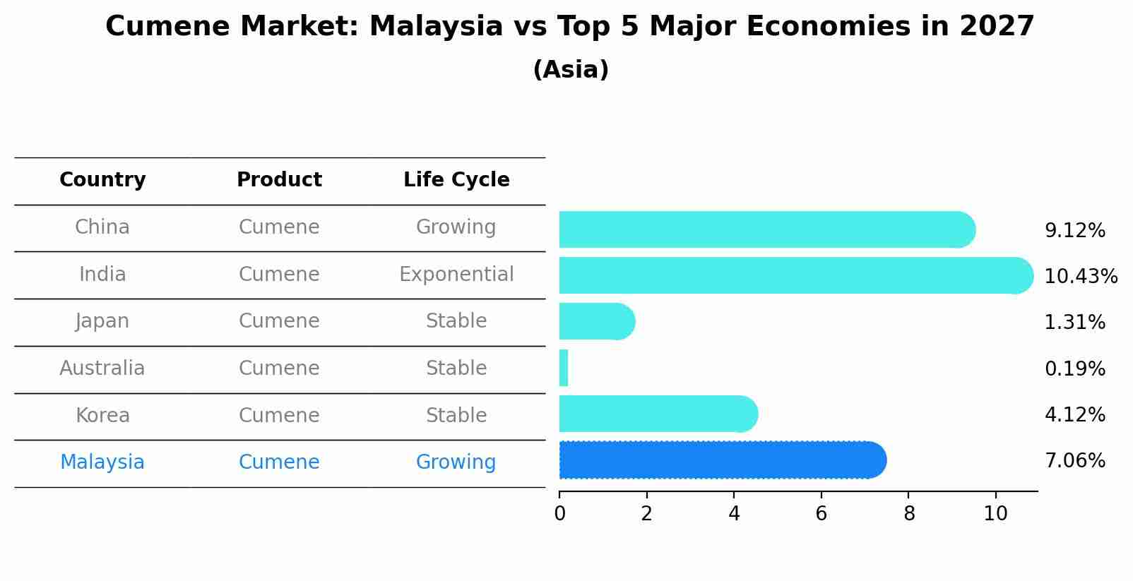 Cumene Market: Malaysia vs Top 5 Major Economies in 2027 (Asia)