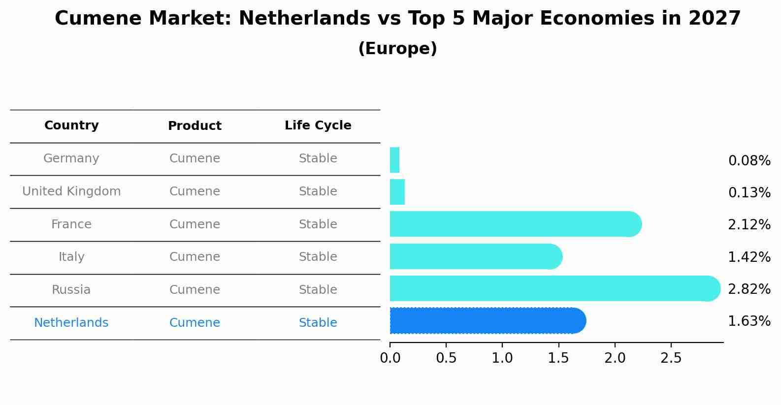 Cumene Market: Netherlands vs Top 5 Major Economies in 2027 (Europe)