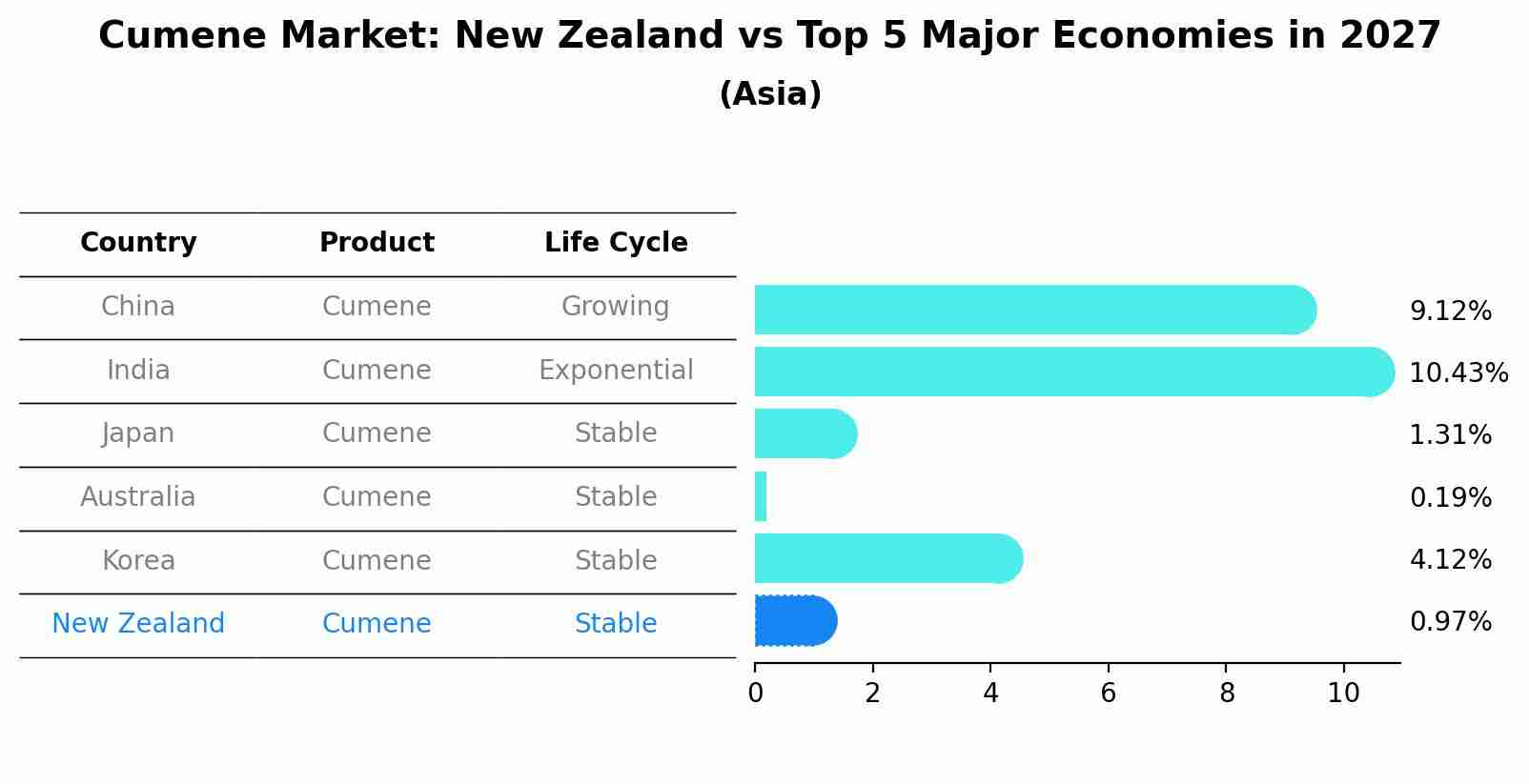 Cumene Market: New Zealand vs Top 5 Major Economies in 2027 (Asia)
