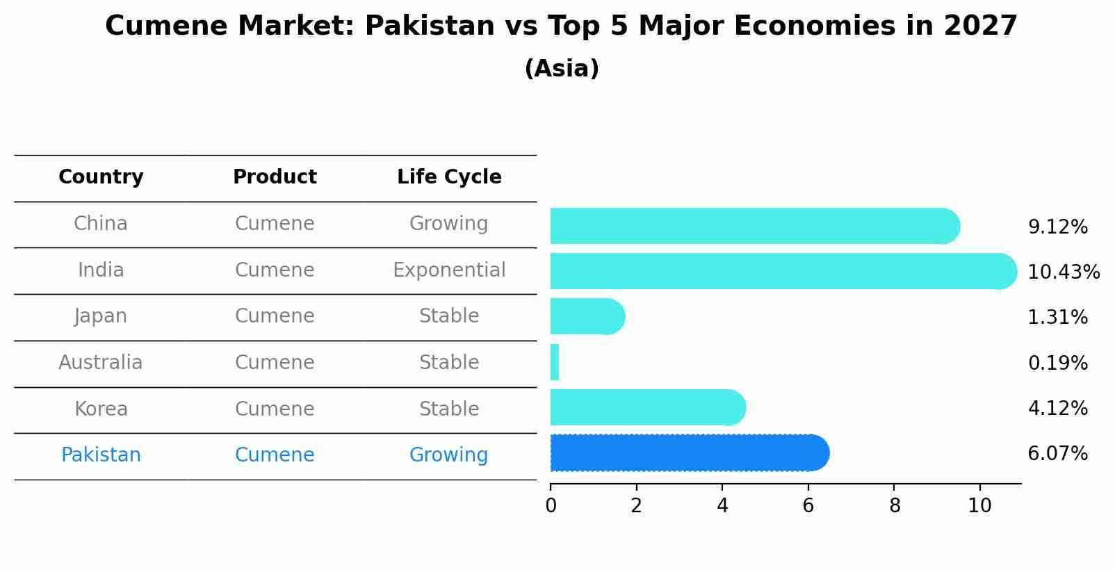 Cumene Market: Pakistan vs Top 5 Major Economies in 2027 (Asia)