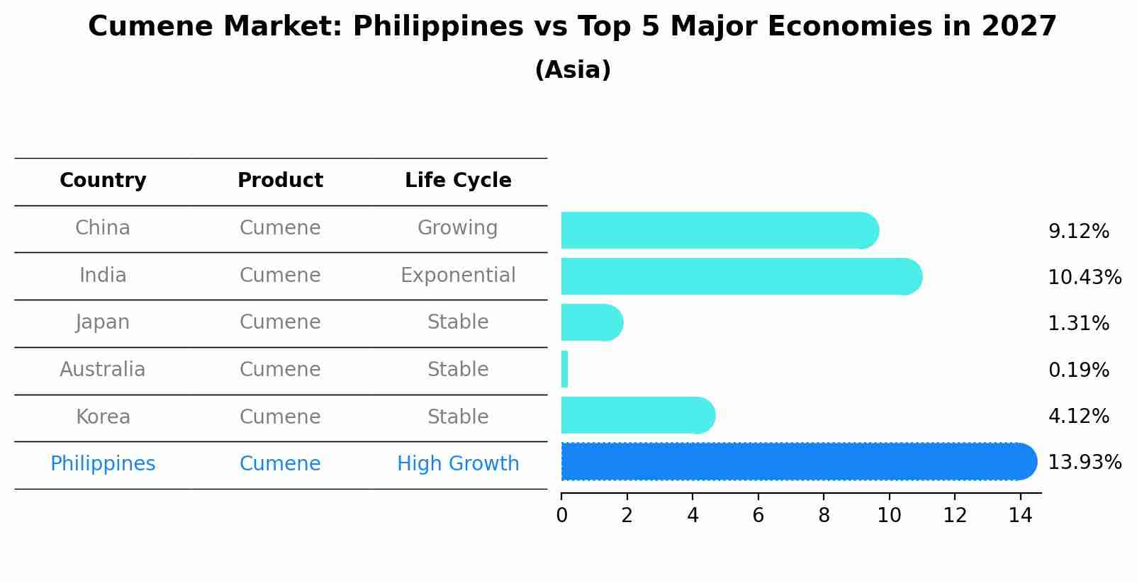 Cumene Market: Philippines vs Top 5 Major Economies in 2027 (Asia)