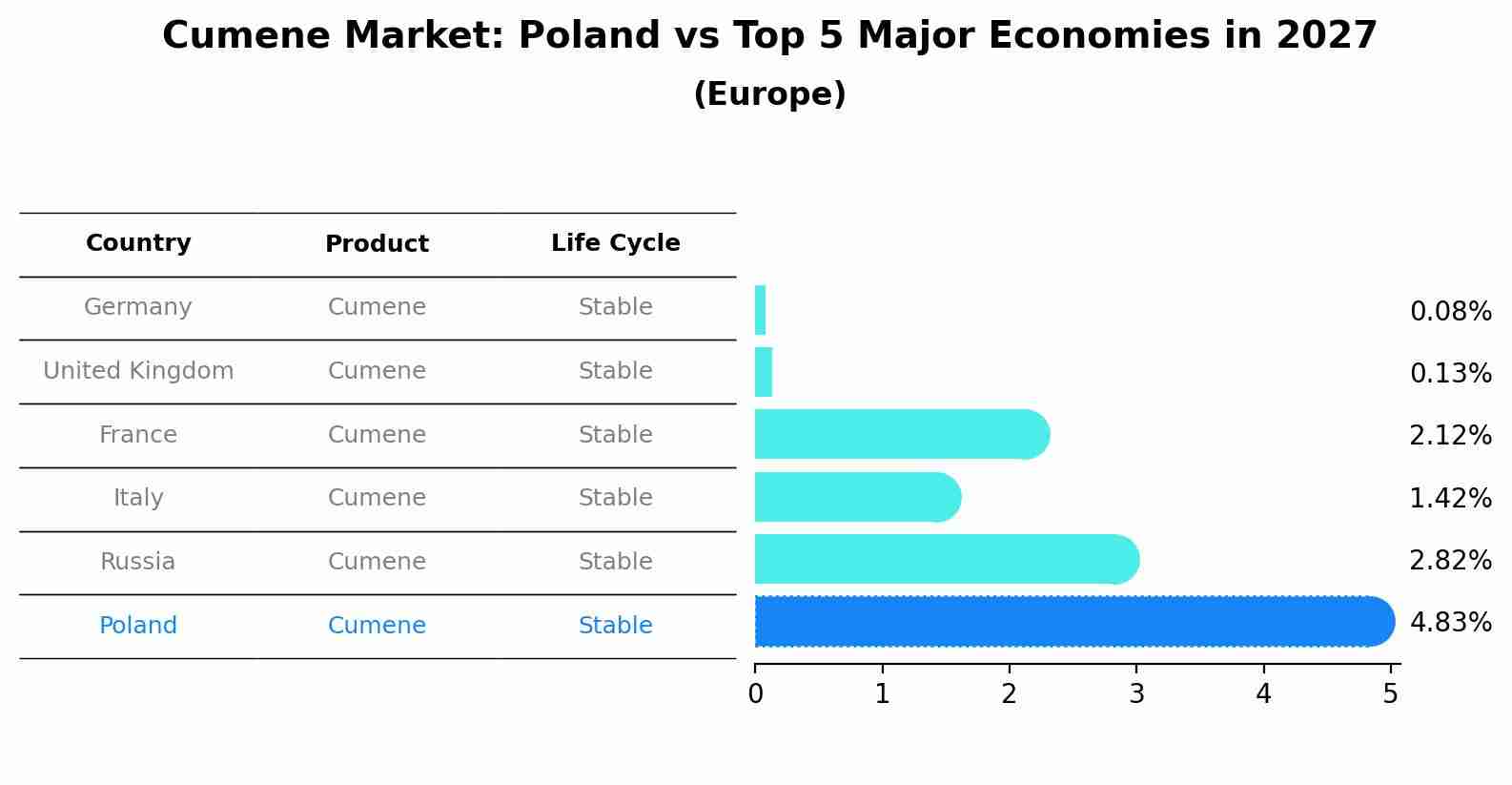 Cumene Market: Poland vs Top 5 Major Economies in 2027 (Europe)