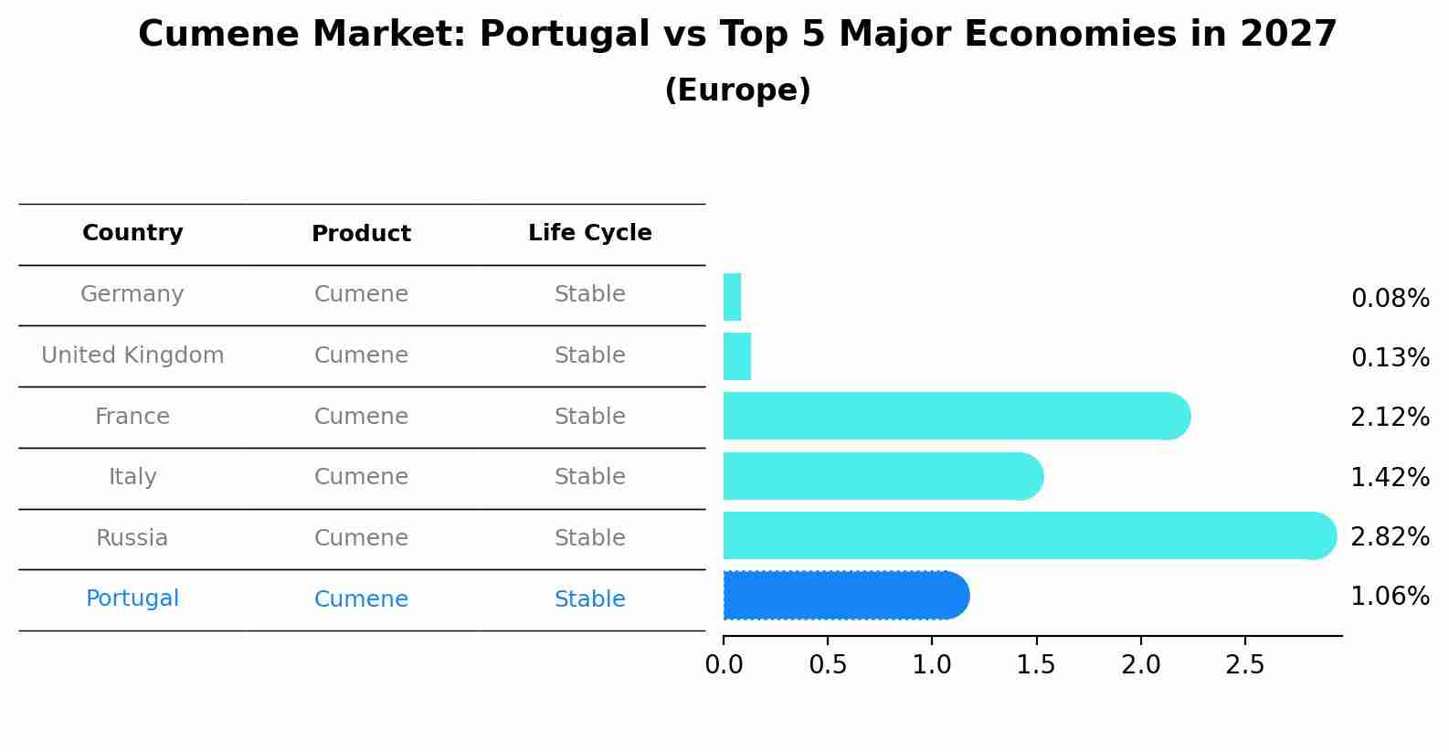 Cumene Market: Portugal vs Top 5 Major Economies in 2027 (Europe)