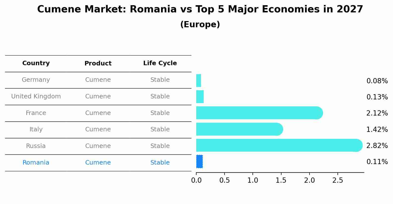 Cumene Market: Romania vs Top 5 Major Economies in 2027 (Europe)